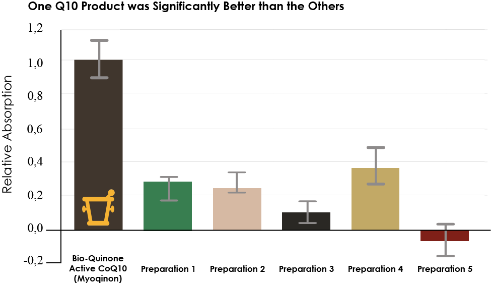 Pharma Nord Q10 Gold has a better absorption