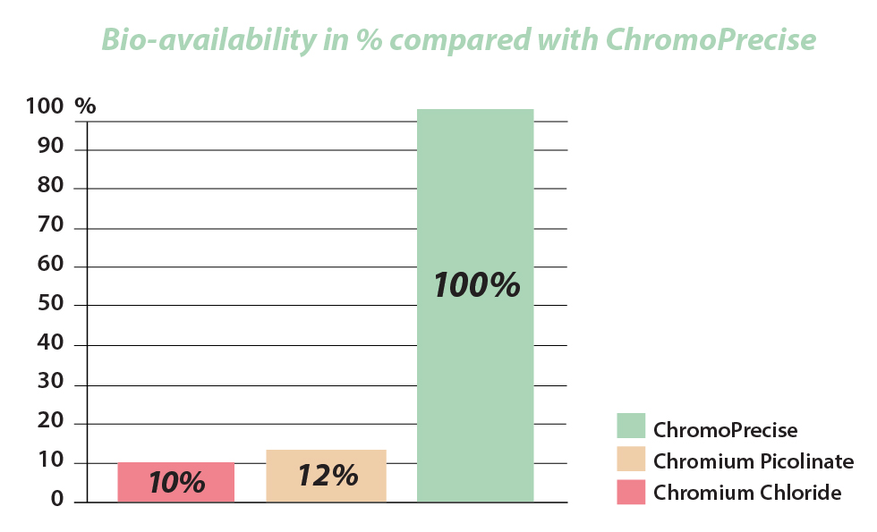 Bio-availability in % compared with ChromoPrecise