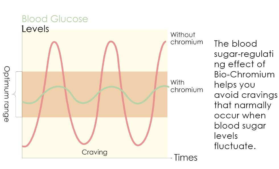 Bio-chromium helps you avoid sugary cravings